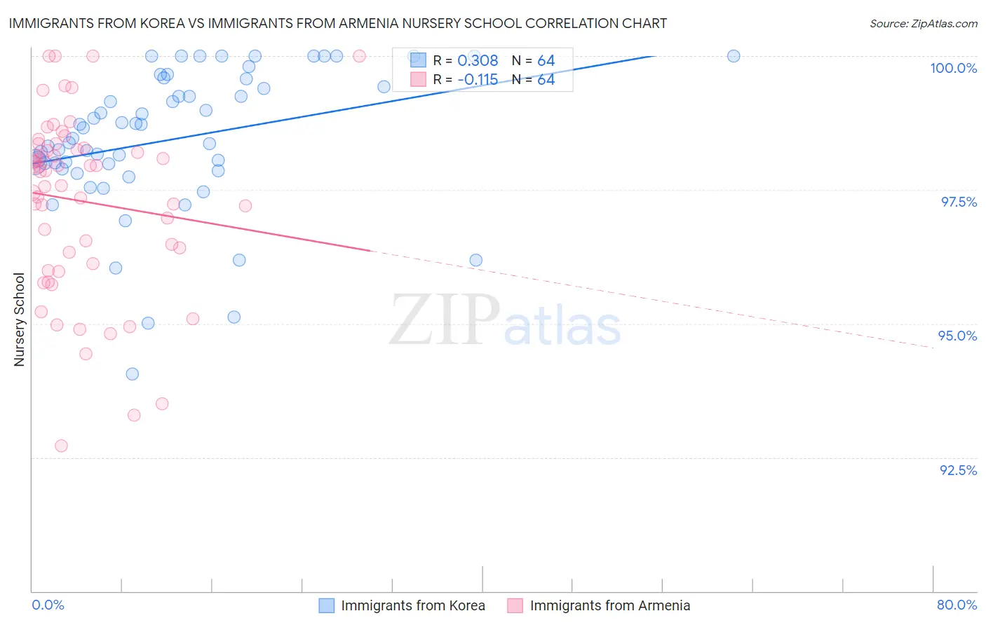 Immigrants from Korea vs Immigrants from Armenia Nursery School