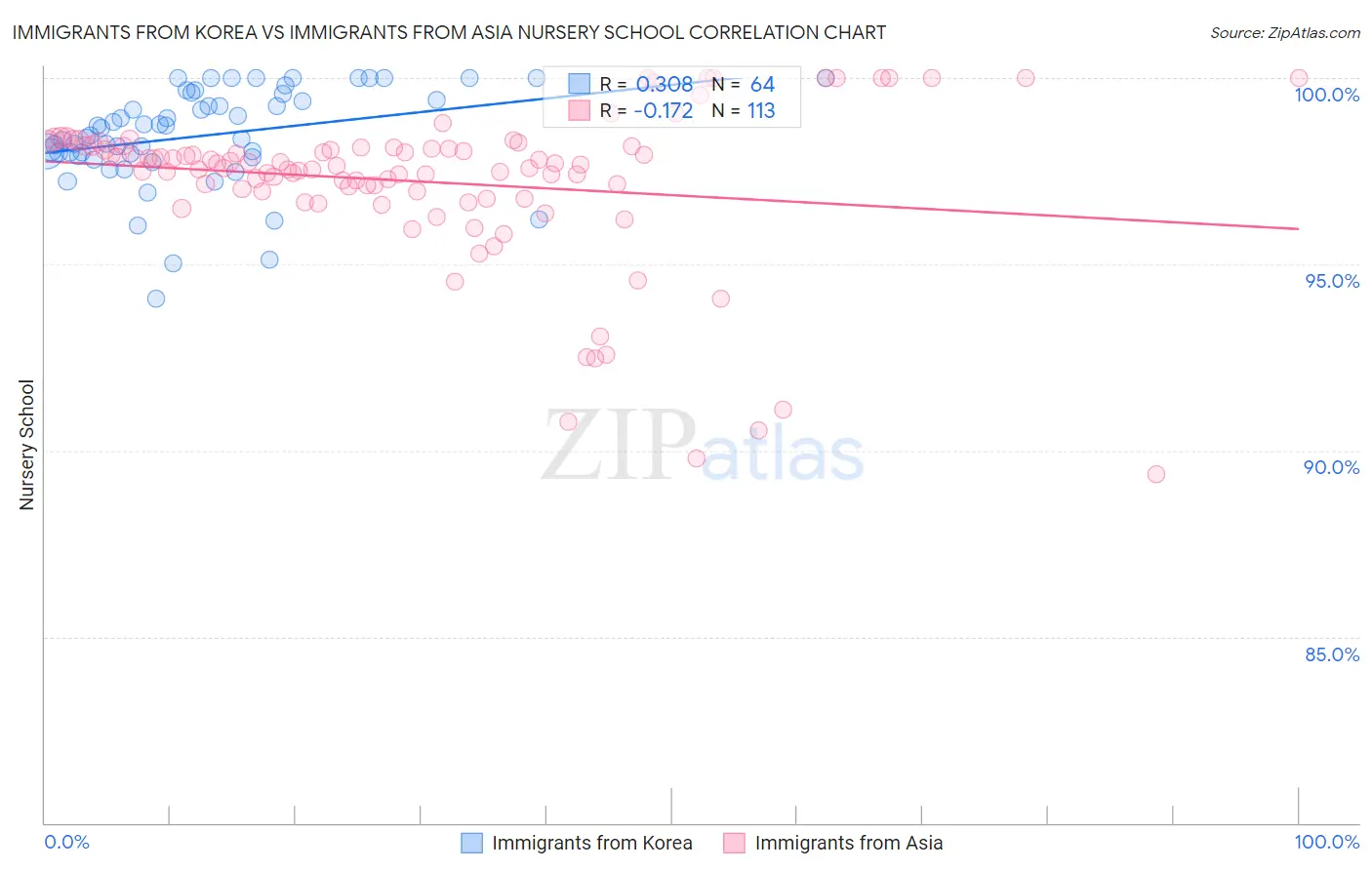 Immigrants from Korea vs Immigrants from Asia Nursery School