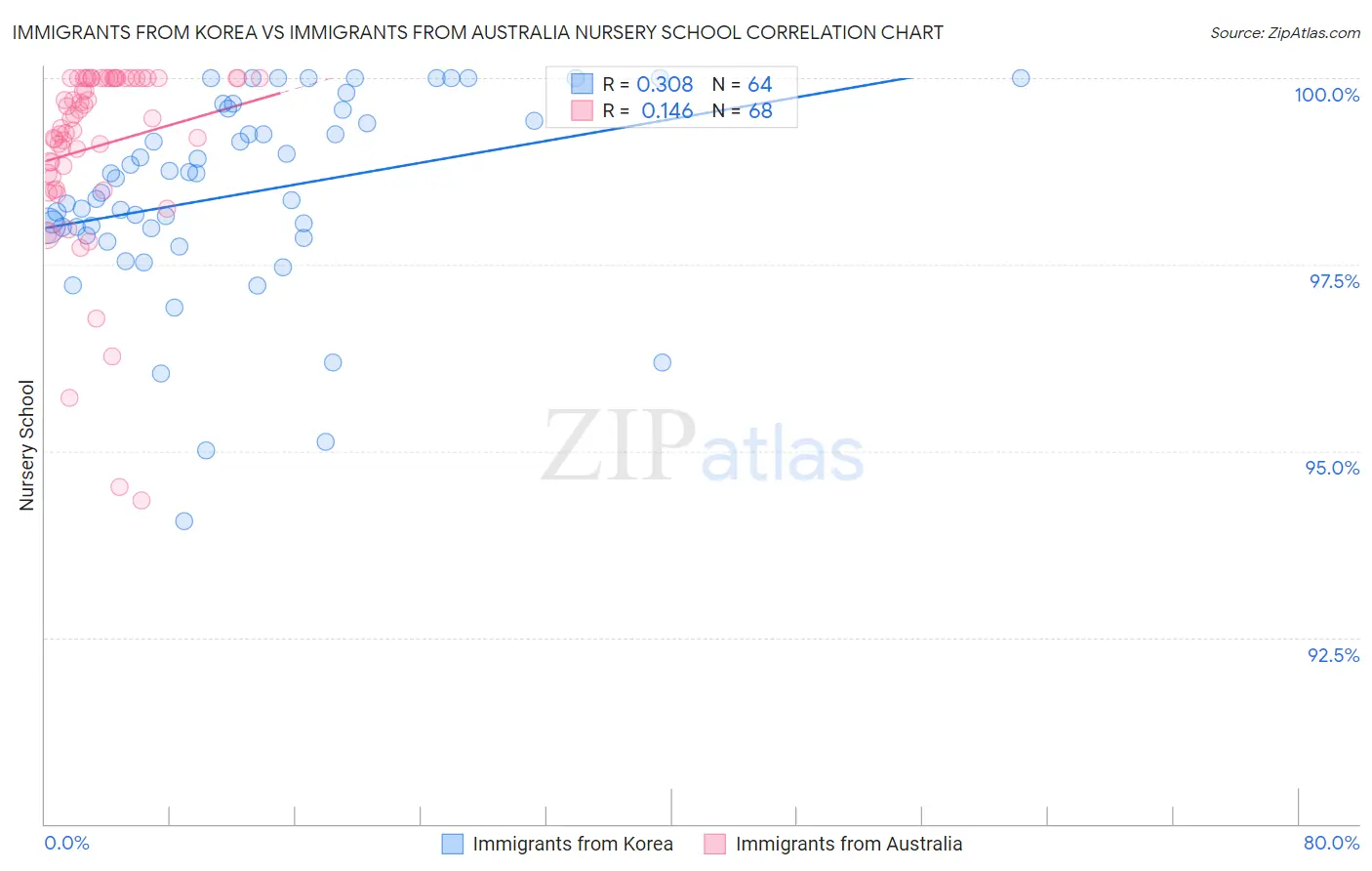 Immigrants from Korea vs Immigrants from Australia Nursery School