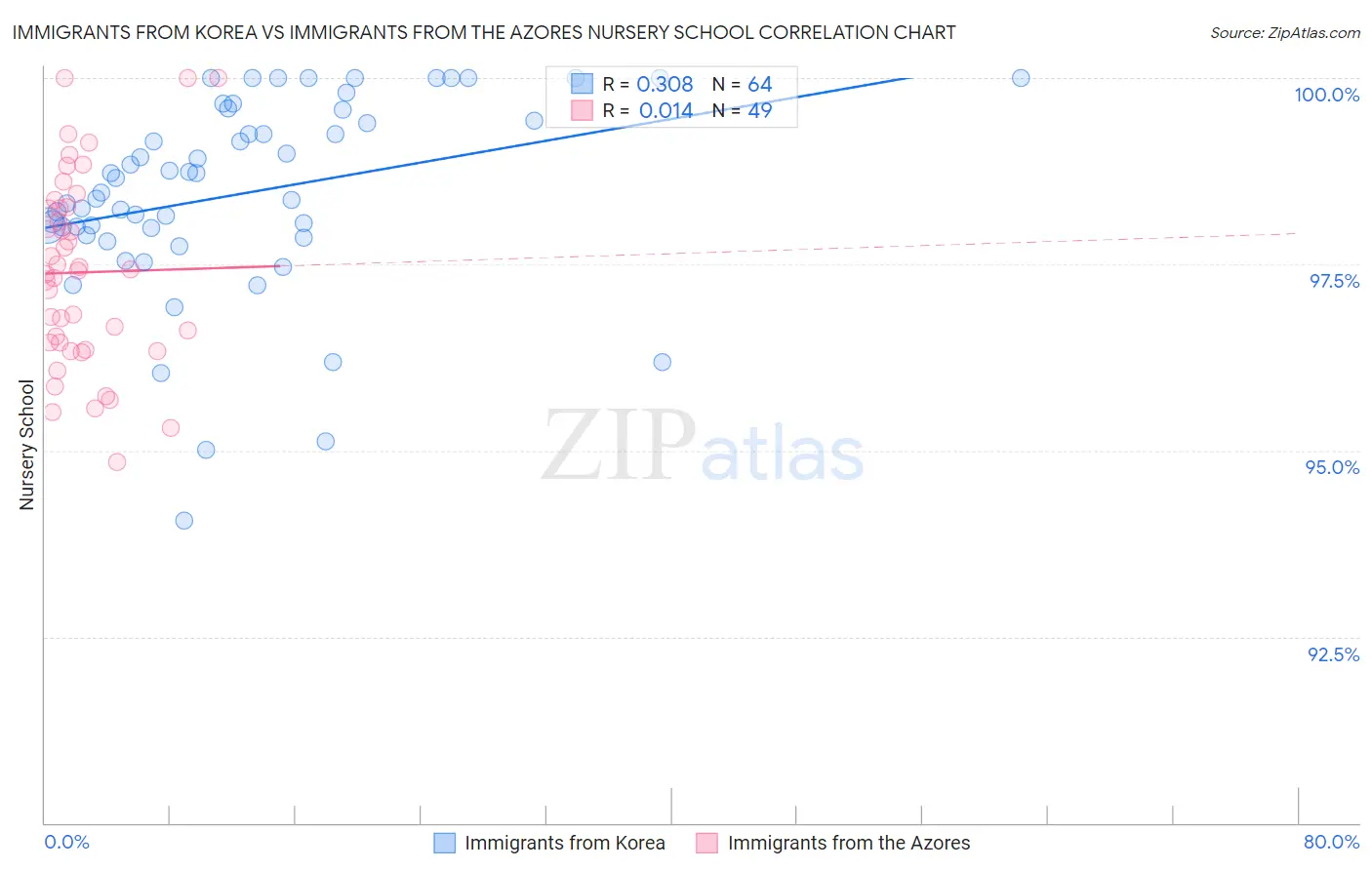Immigrants from Korea vs Immigrants from the Azores Nursery School