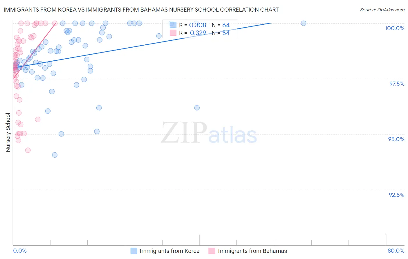 Immigrants from Korea vs Immigrants from Bahamas Nursery School