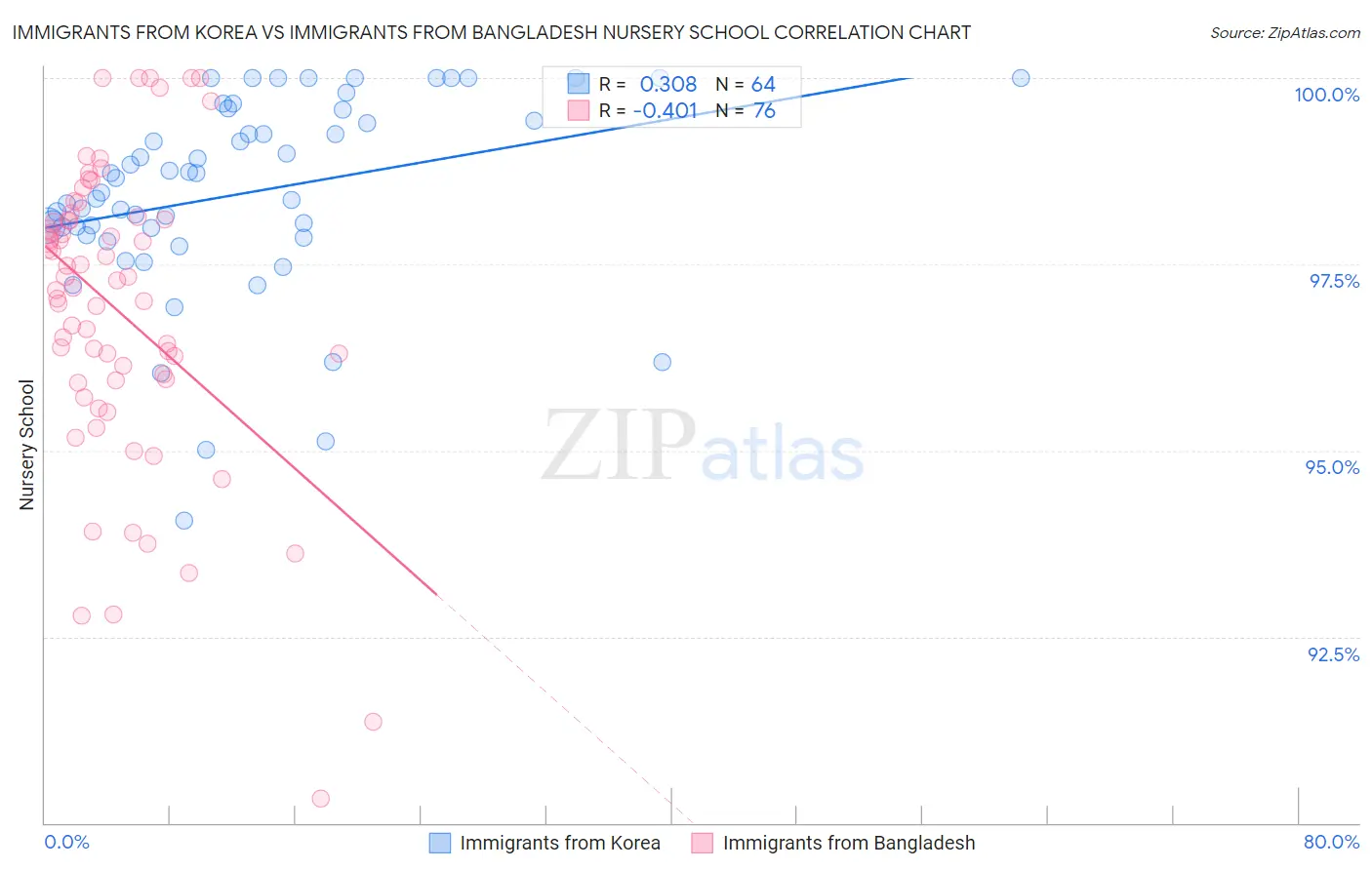 Immigrants from Korea vs Immigrants from Bangladesh Nursery School