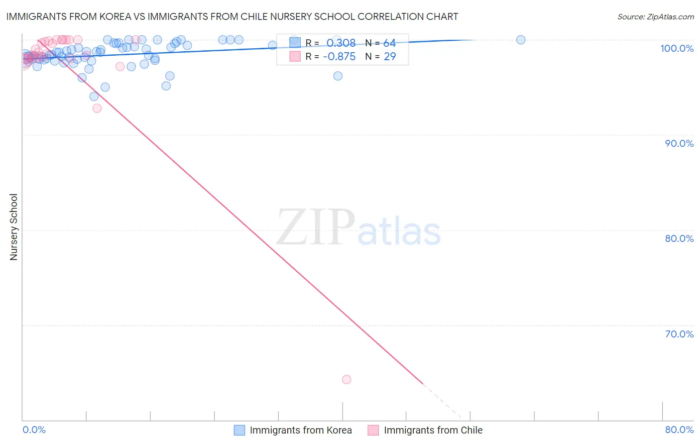 Immigrants from Korea vs Immigrants from Chile Nursery School