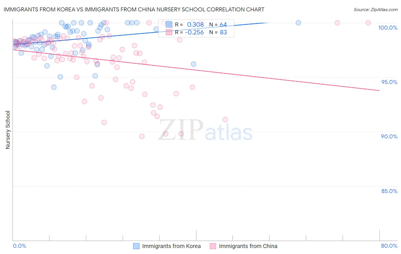 Immigrants from Korea vs Immigrants from China Nursery School