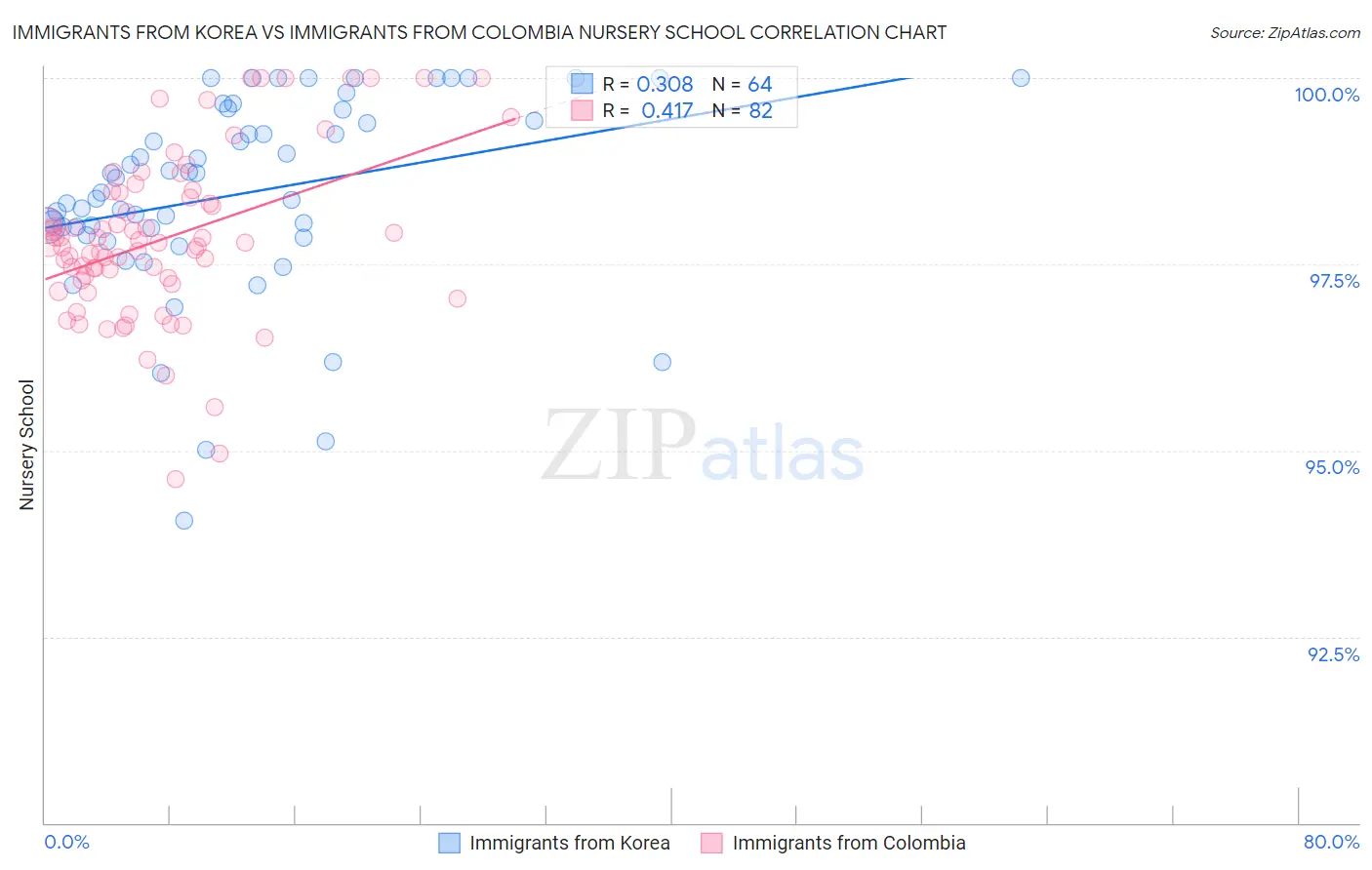 Immigrants from Korea vs Immigrants from Colombia Nursery School