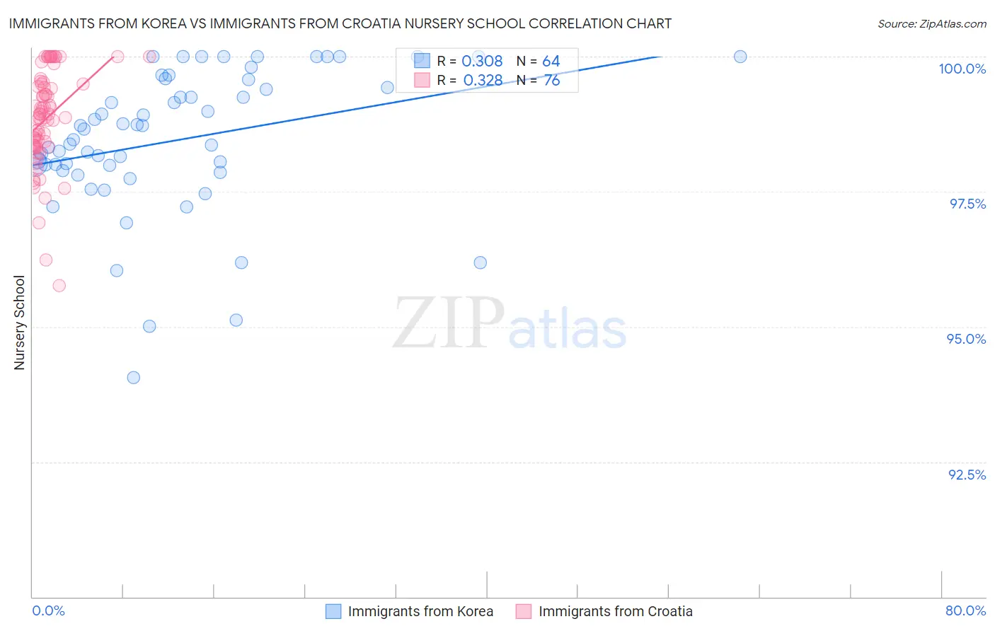 Immigrants from Korea vs Immigrants from Croatia Nursery School