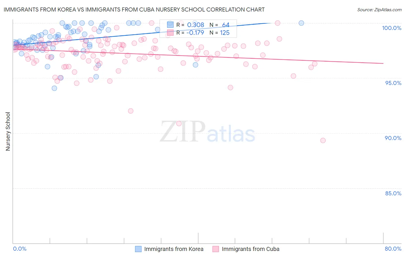 Immigrants from Korea vs Immigrants from Cuba Nursery School