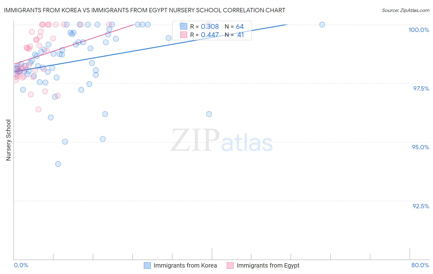 Immigrants from Korea vs Immigrants from Egypt Nursery School