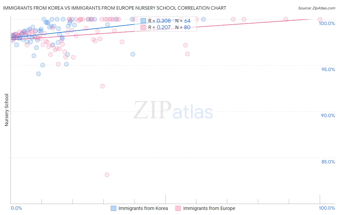 Immigrants from Korea vs Immigrants from Europe Nursery School
