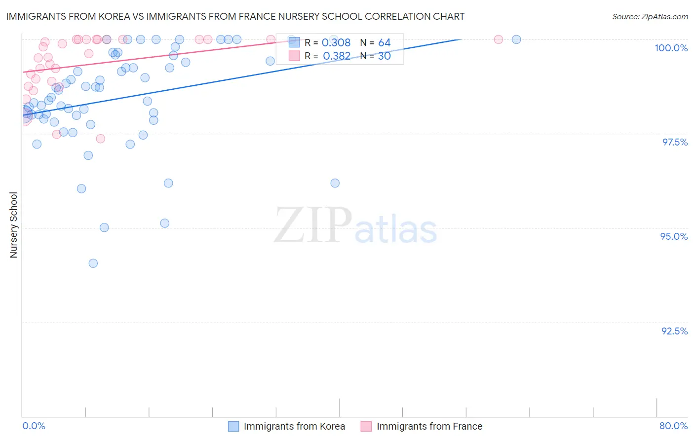 Immigrants from Korea vs Immigrants from France Nursery School