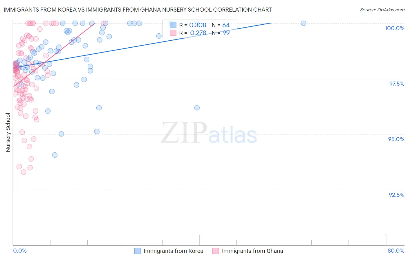 Immigrants from Korea vs Immigrants from Ghana Nursery School