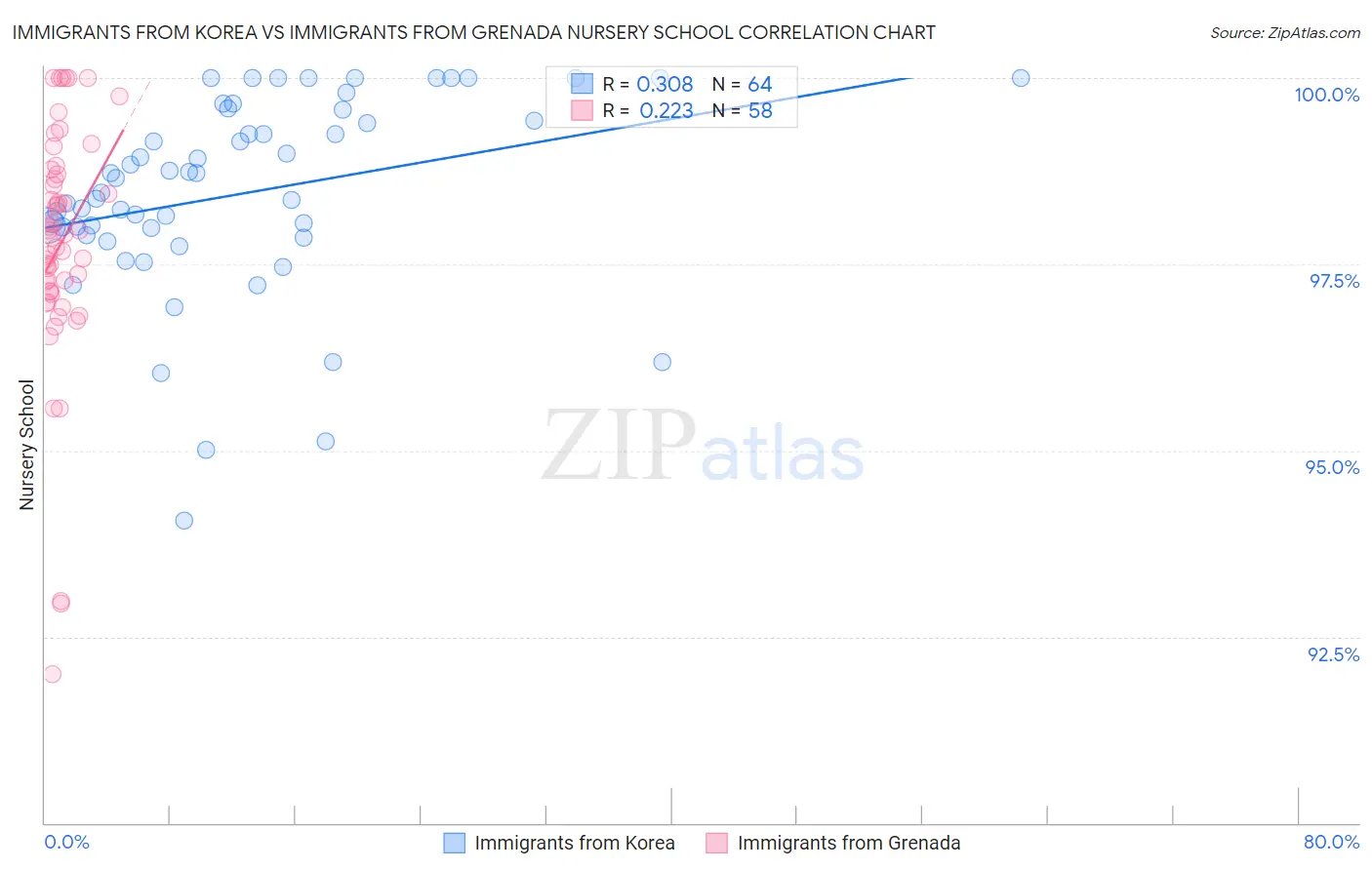 Immigrants from Korea vs Immigrants from Grenada Nursery School