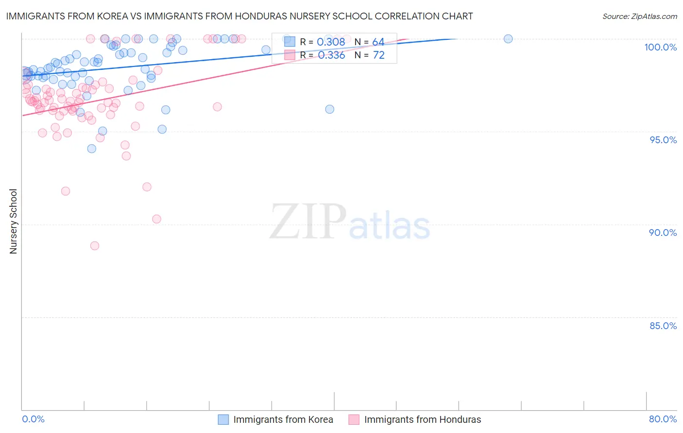 Immigrants from Korea vs Immigrants from Honduras Nursery School