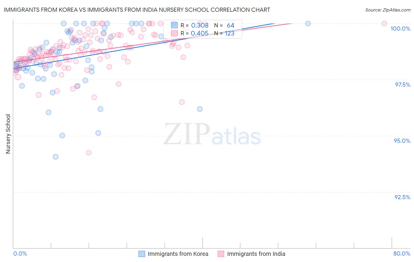 Immigrants from Korea vs Immigrants from India Nursery School