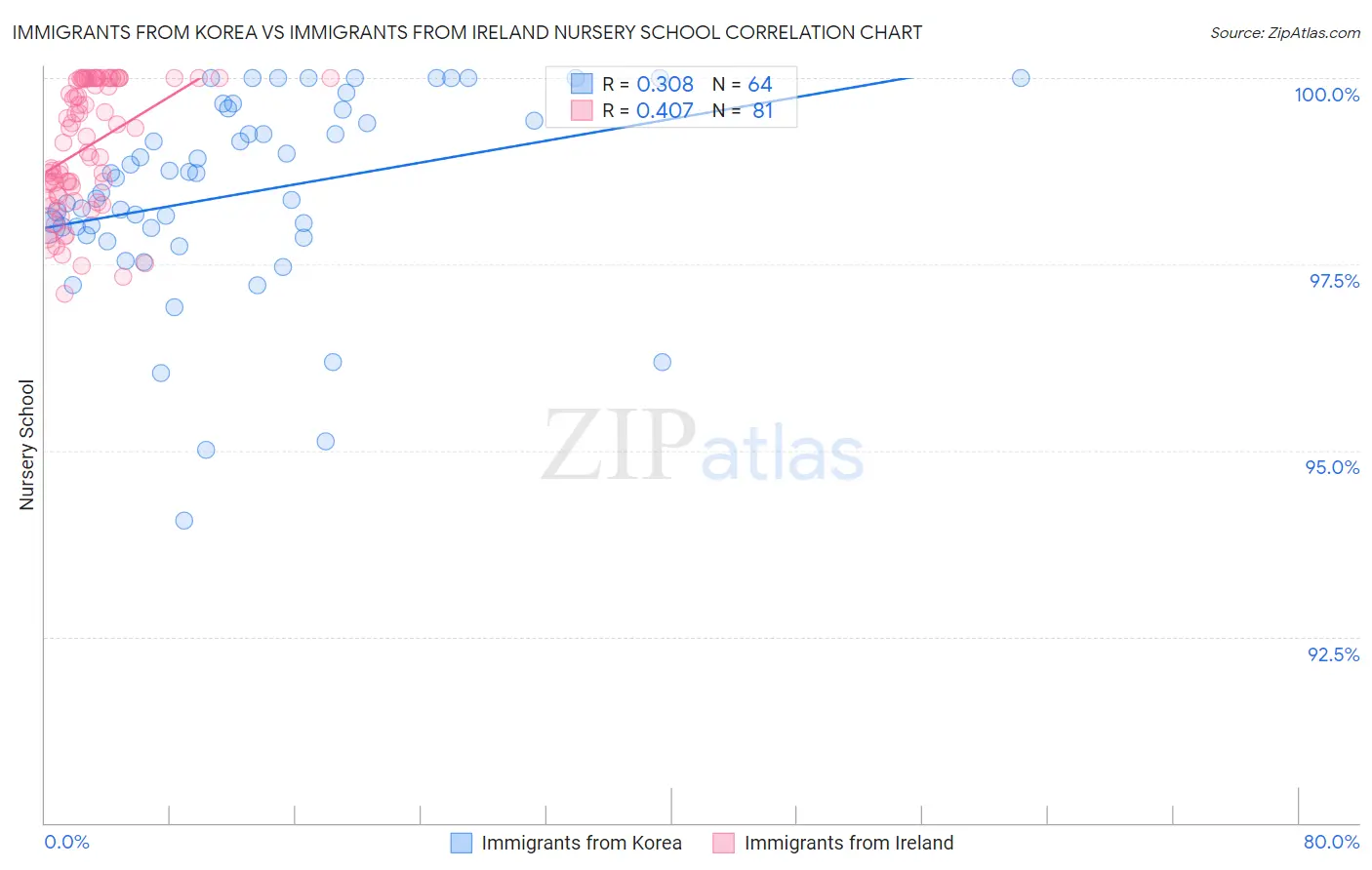 Immigrants from Korea vs Immigrants from Ireland Nursery School