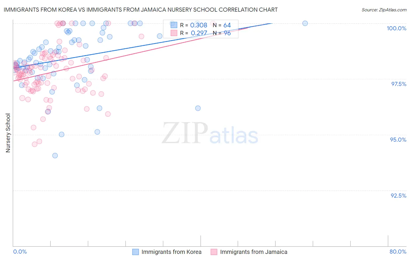 Immigrants from Korea vs Immigrants from Jamaica Nursery School
