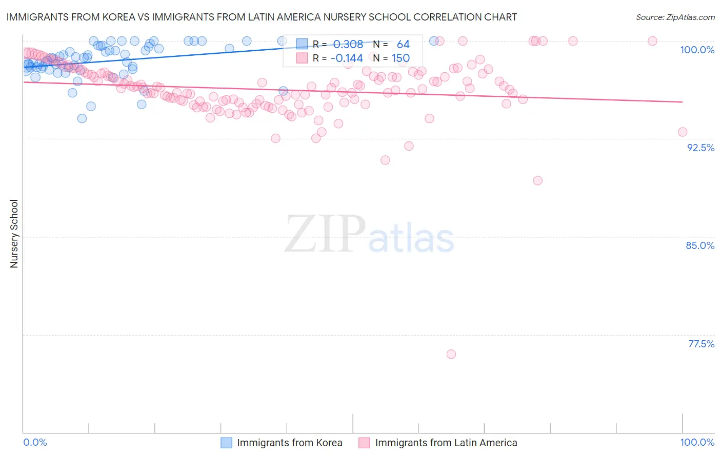 Immigrants from Korea vs Immigrants from Latin America Nursery School