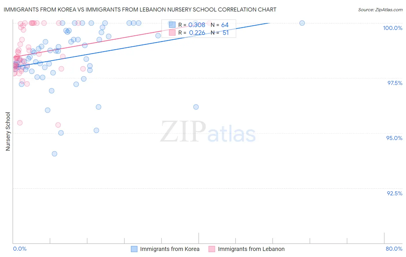 Immigrants from Korea vs Immigrants from Lebanon Nursery School