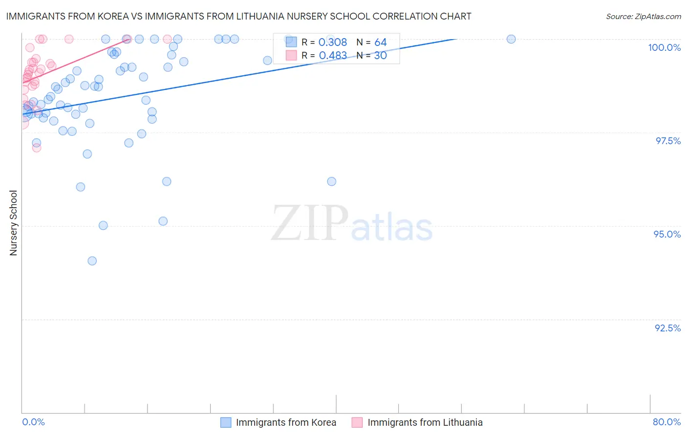 Immigrants from Korea vs Immigrants from Lithuania Nursery School
