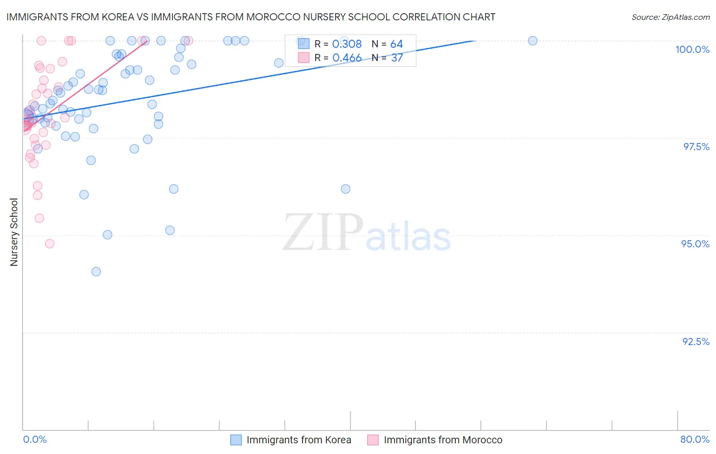 Immigrants from Korea vs Immigrants from Morocco Nursery School