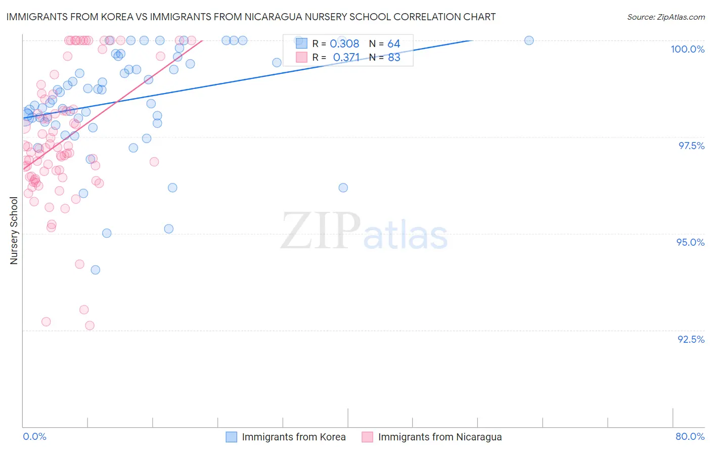 Immigrants from Korea vs Immigrants from Nicaragua Nursery School