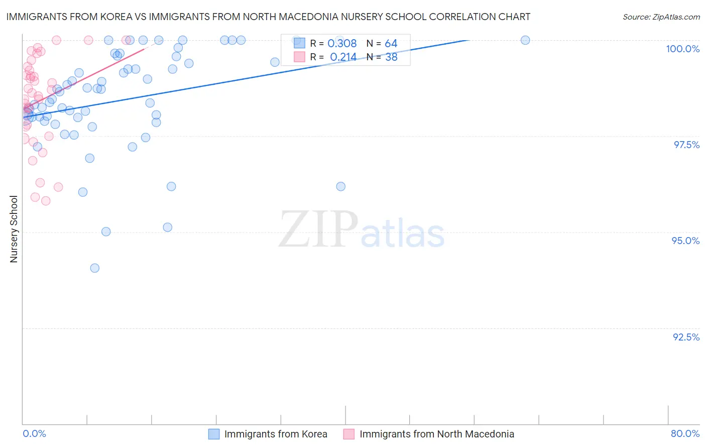 Immigrants from Korea vs Immigrants from North Macedonia Nursery School