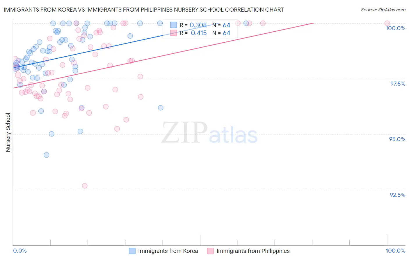 Immigrants from Korea vs Immigrants from Philippines Nursery School