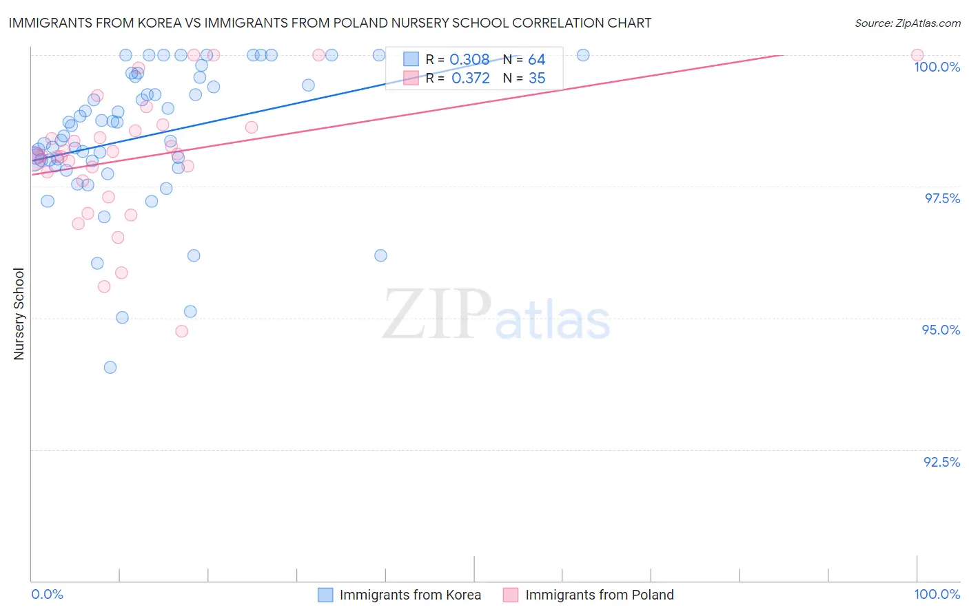 Immigrants from Korea vs Immigrants from Poland Nursery School