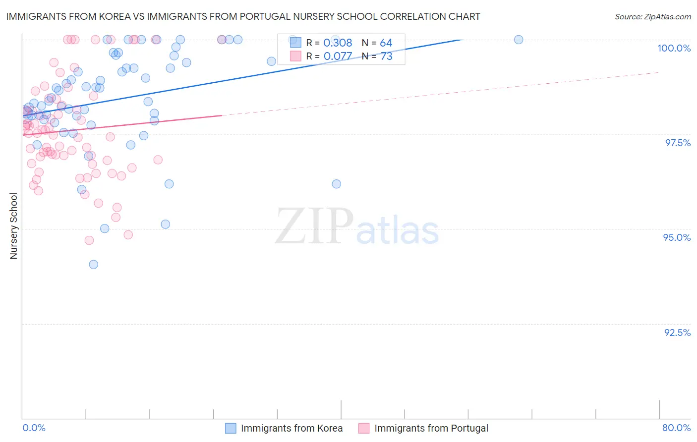 Immigrants from Korea vs Immigrants from Portugal Nursery School