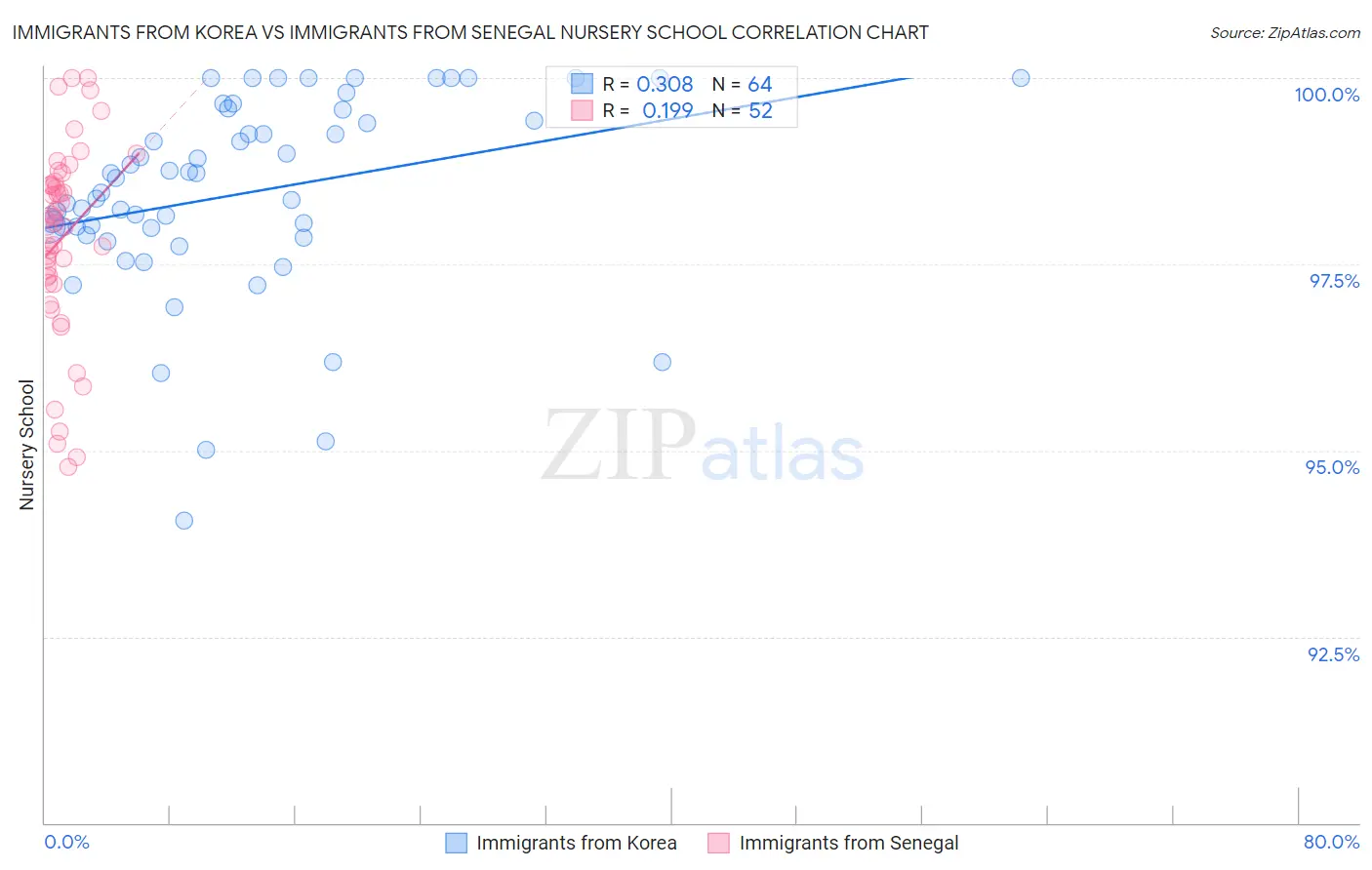 Immigrants from Korea vs Immigrants from Senegal Nursery School