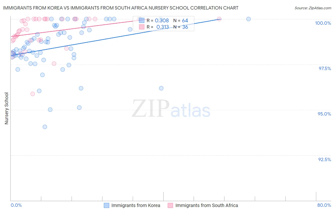 Immigrants from Korea vs Immigrants from South Africa Nursery School
