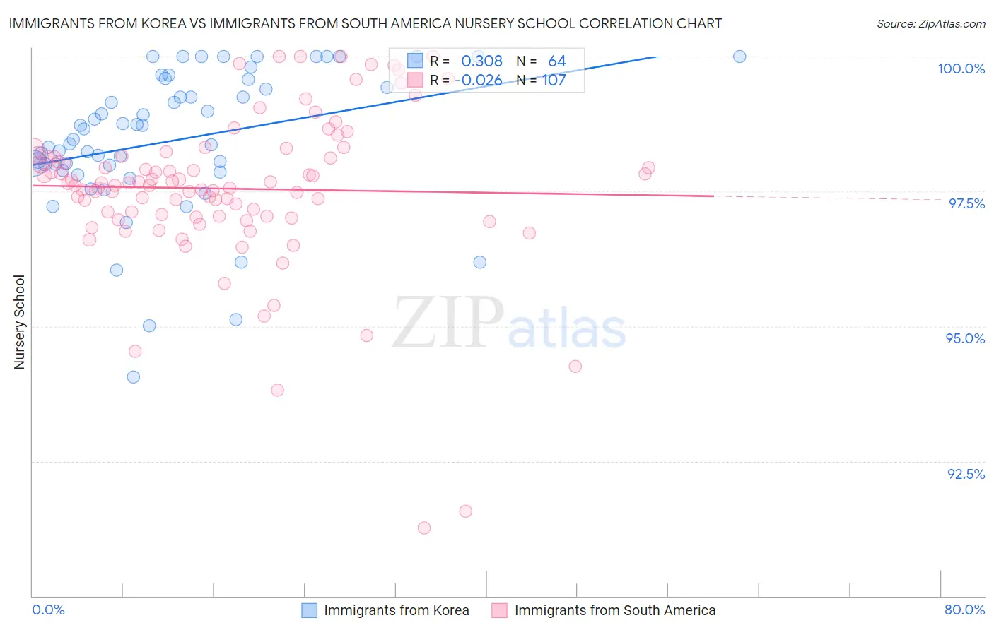 Immigrants from Korea vs Immigrants from South America Nursery School