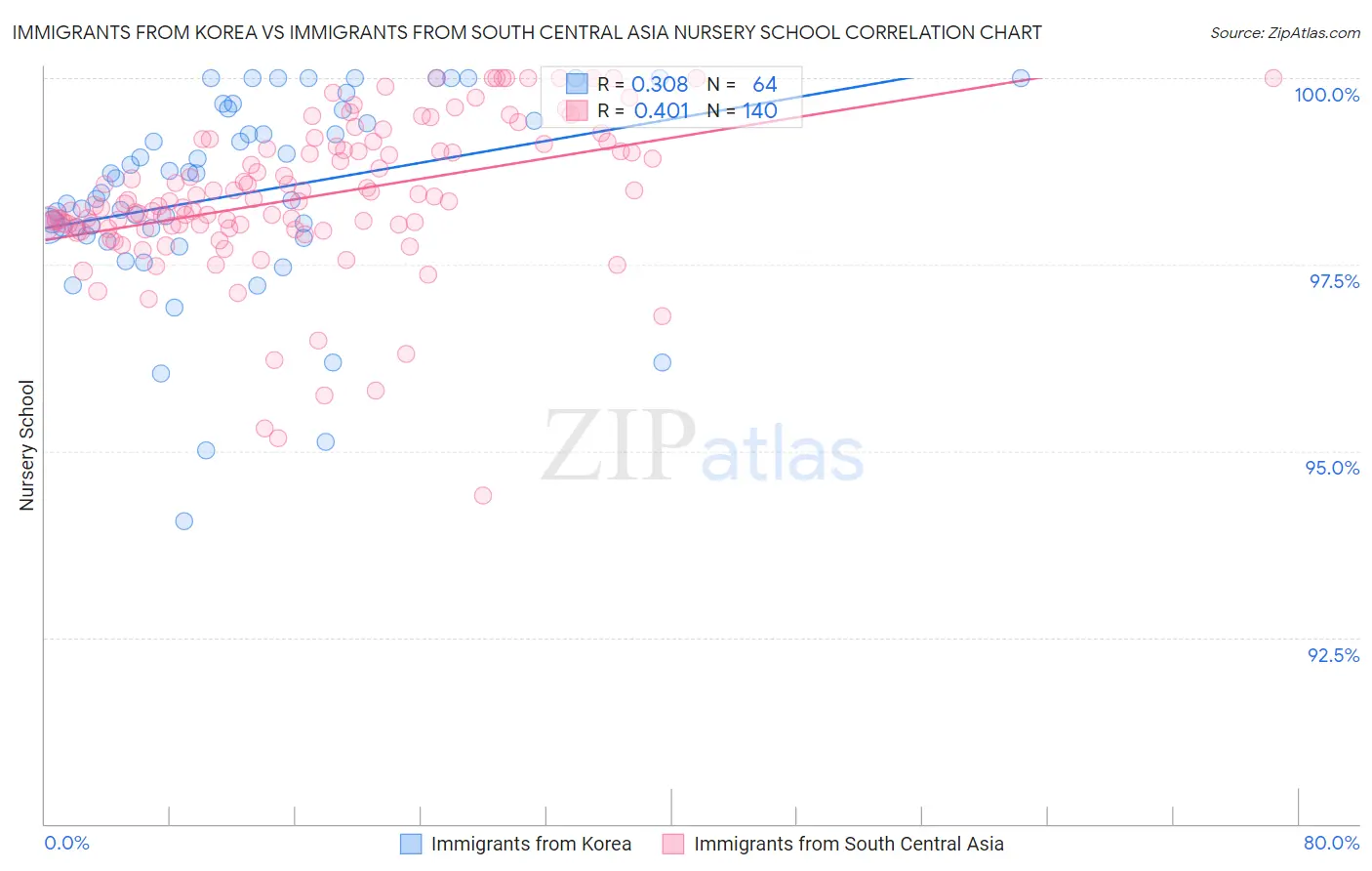 Immigrants from Korea vs Immigrants from South Central Asia Nursery School