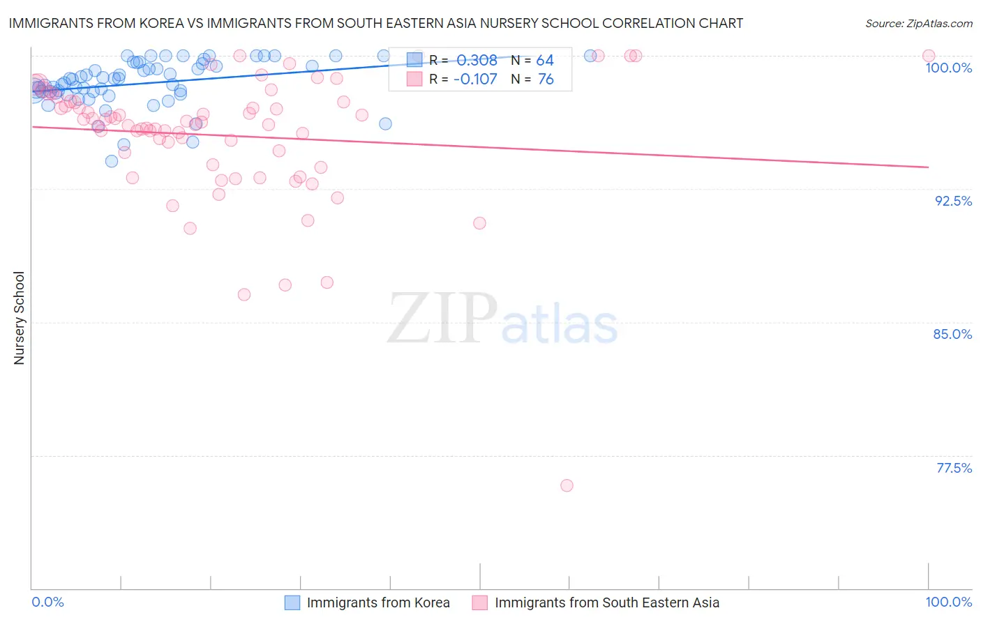 Immigrants from Korea vs Immigrants from South Eastern Asia Nursery School