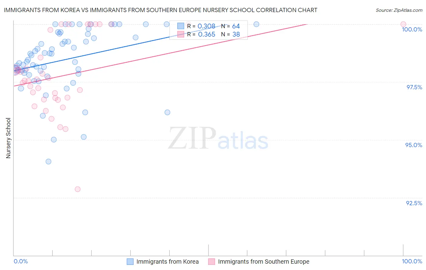 Immigrants from Korea vs Immigrants from Southern Europe Nursery School