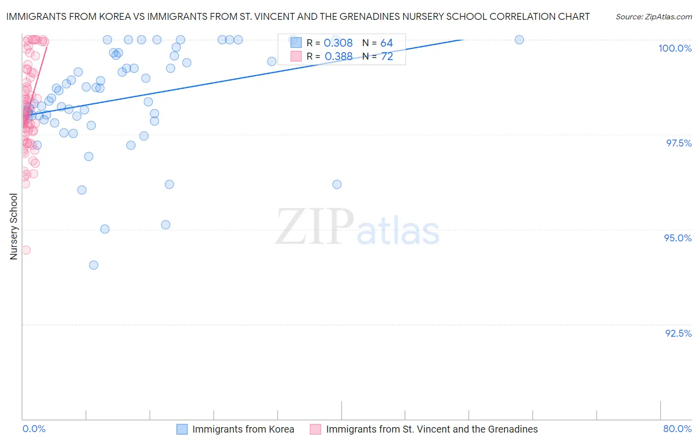 Immigrants from Korea vs Immigrants from St. Vincent and the Grenadines Nursery School