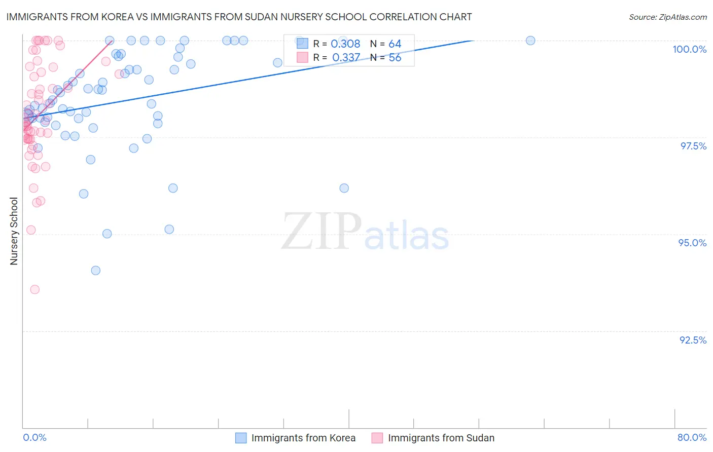 Immigrants from Korea vs Immigrants from Sudan Nursery School