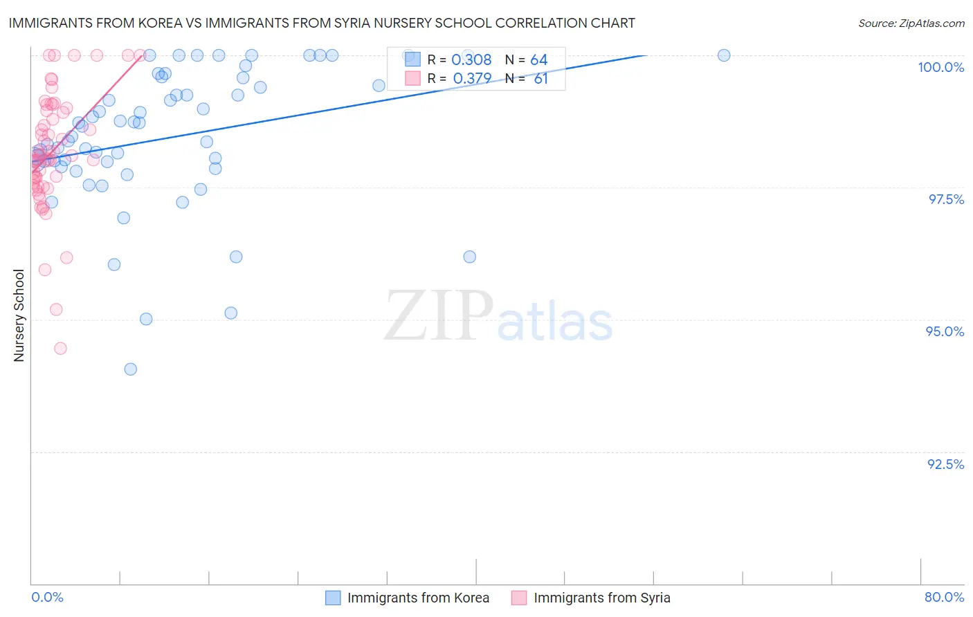Immigrants from Korea vs Immigrants from Syria Nursery School