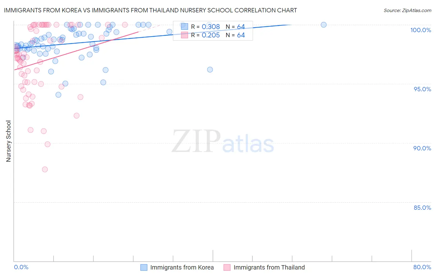 Immigrants from Korea vs Immigrants from Thailand Nursery School