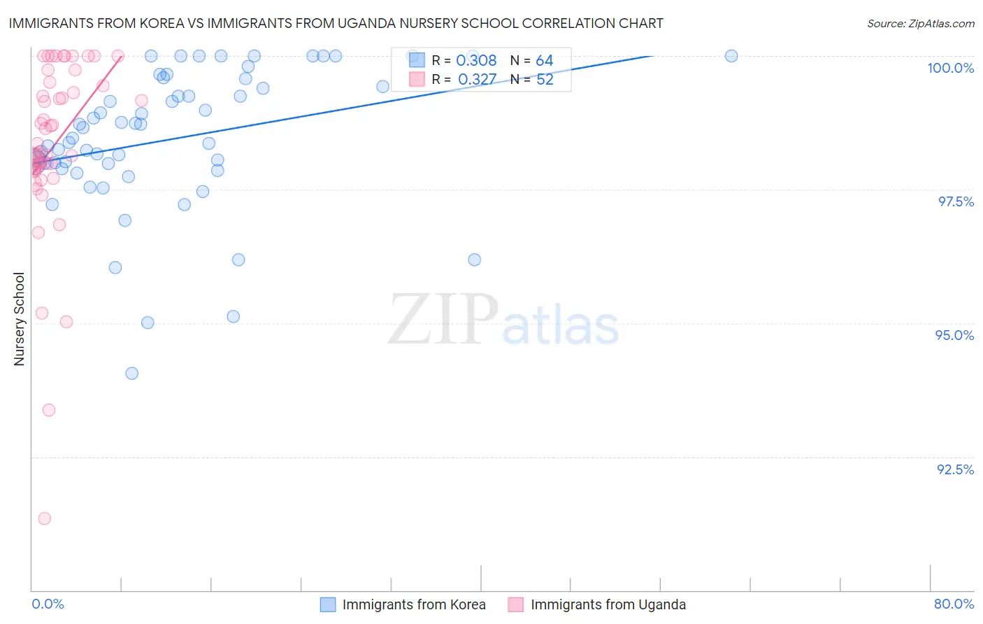 Immigrants from Korea vs Immigrants from Uganda Nursery School