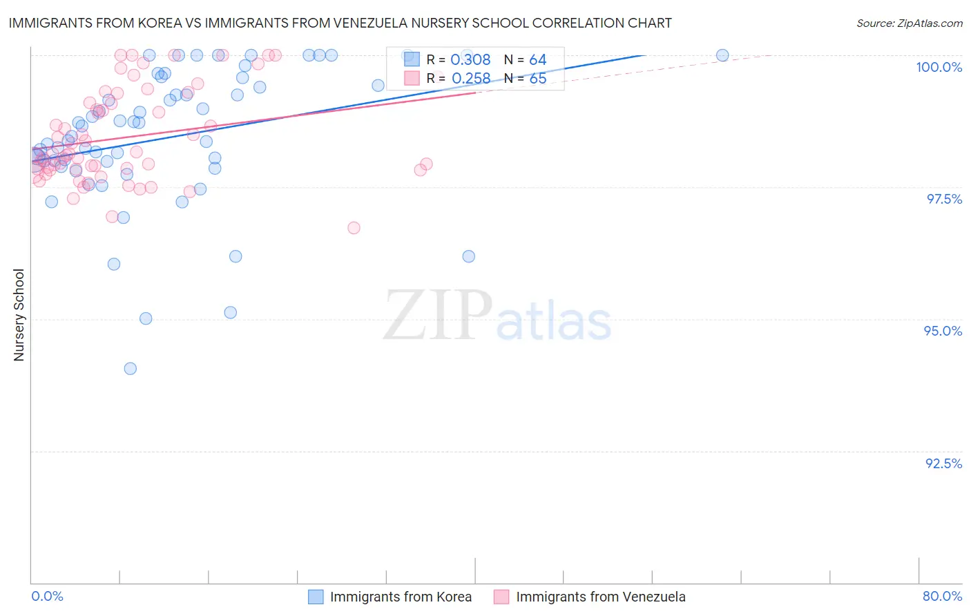 Immigrants from Korea vs Immigrants from Venezuela Nursery School