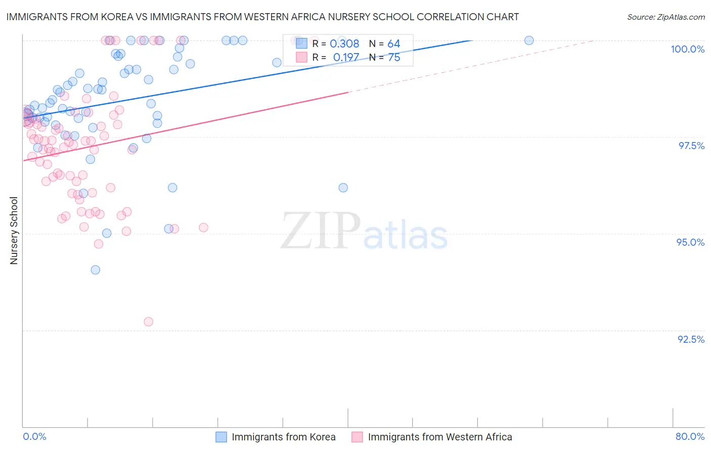 Immigrants from Korea vs Immigrants from Western Africa Nursery School