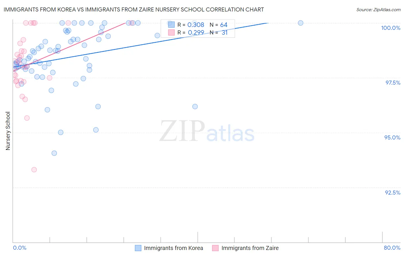 Immigrants from Korea vs Immigrants from Zaire Nursery School