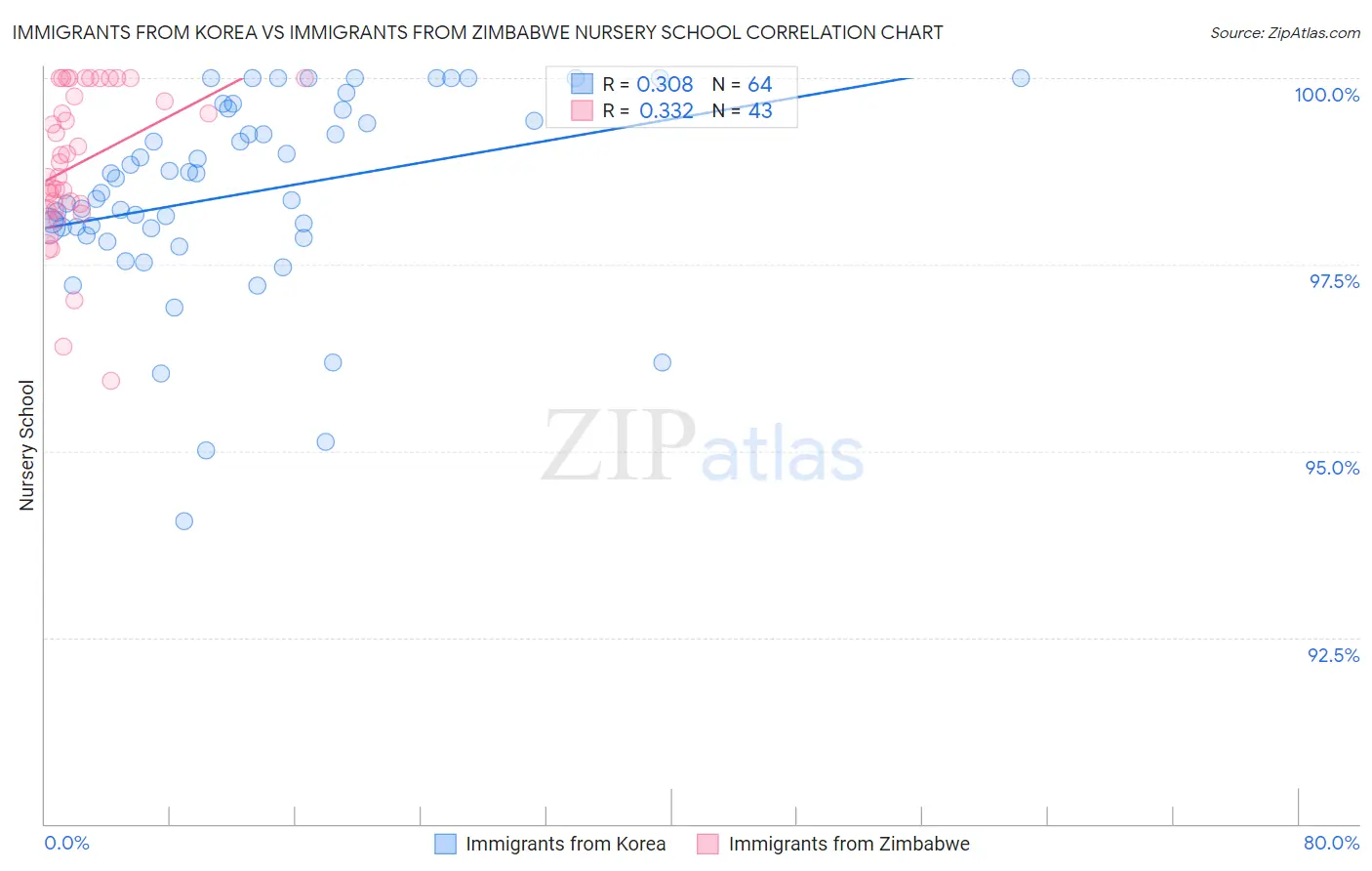 Immigrants from Korea vs Immigrants from Zimbabwe Nursery School