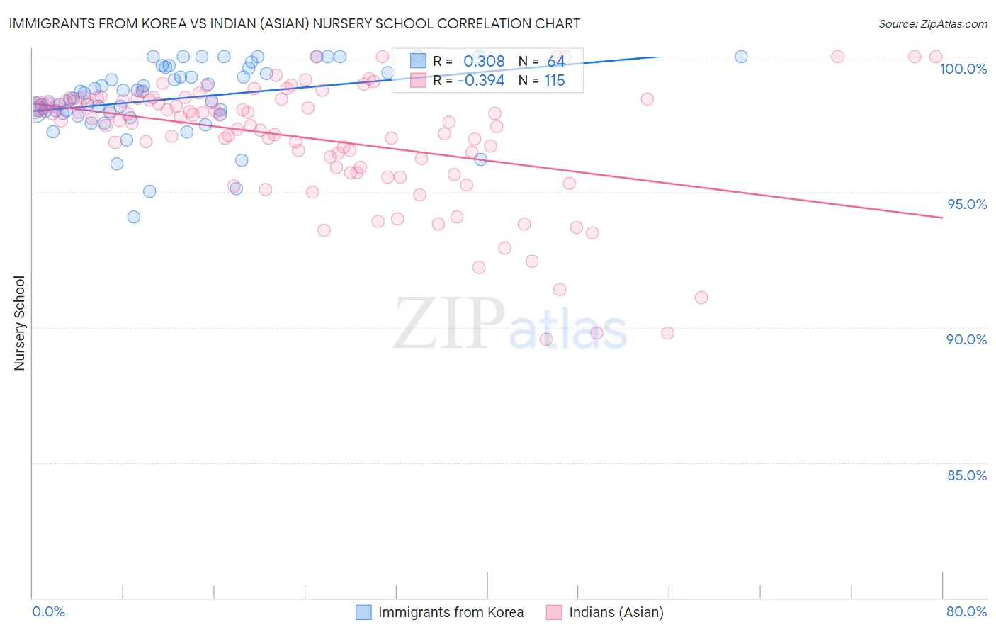 Immigrants from Korea vs Indian (Asian) Nursery School