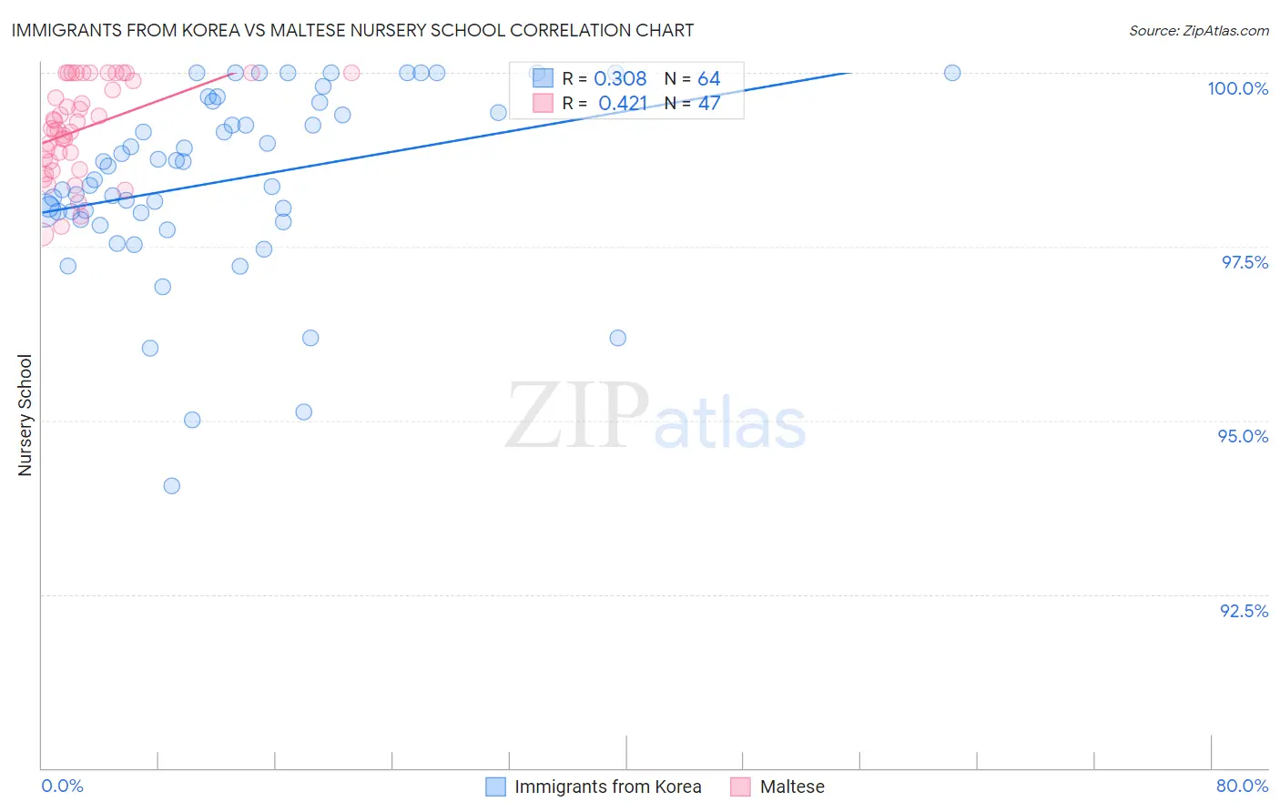 Immigrants from Korea vs Maltese Nursery School