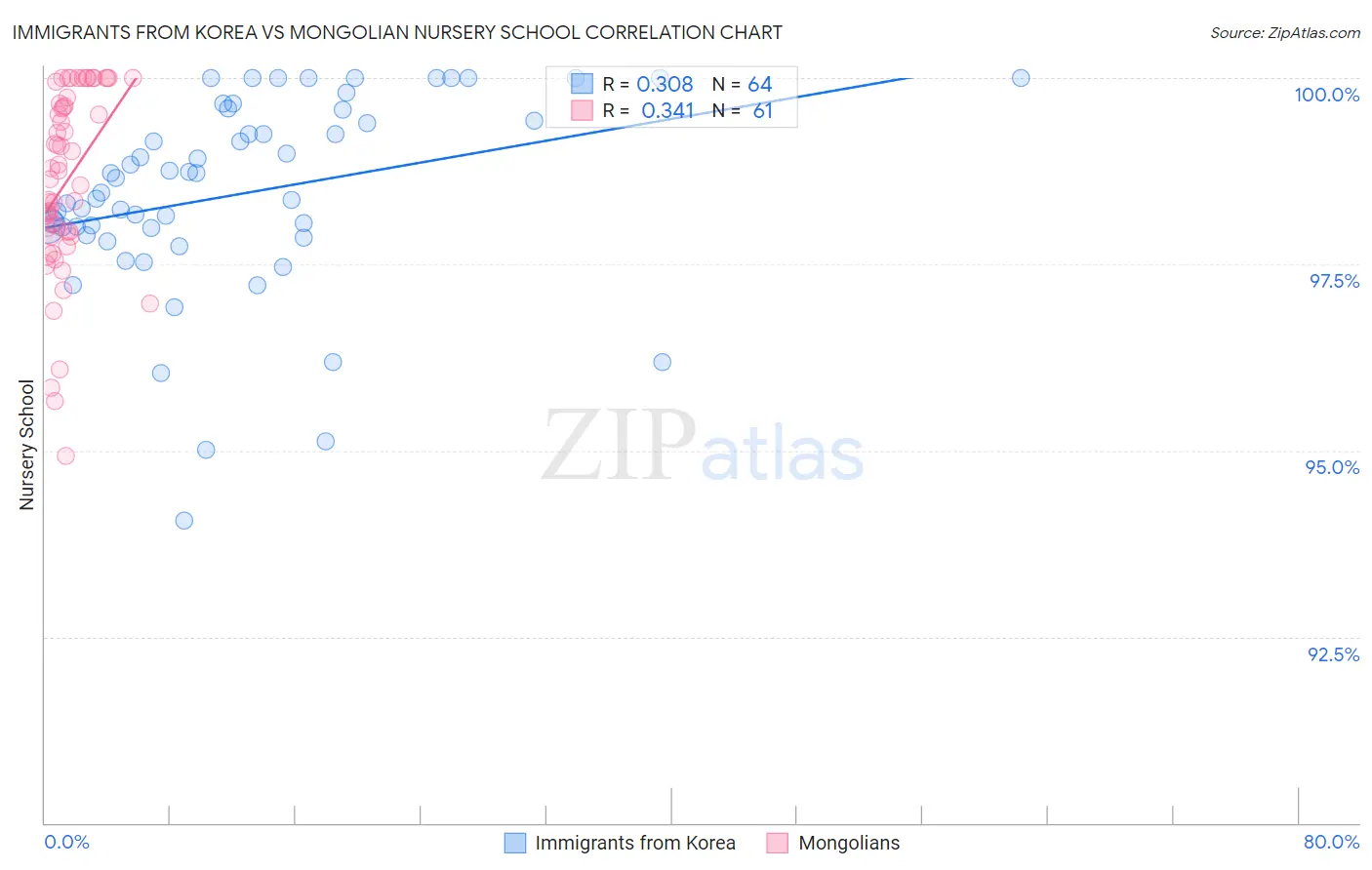 Immigrants from Korea vs Mongolian Nursery School