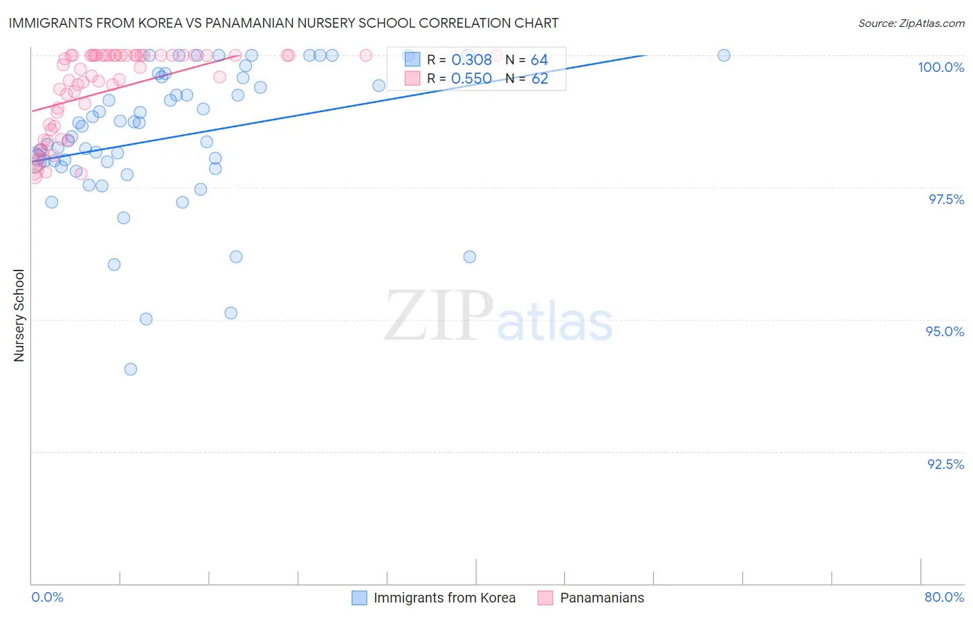 Immigrants from Korea vs Panamanian Nursery School