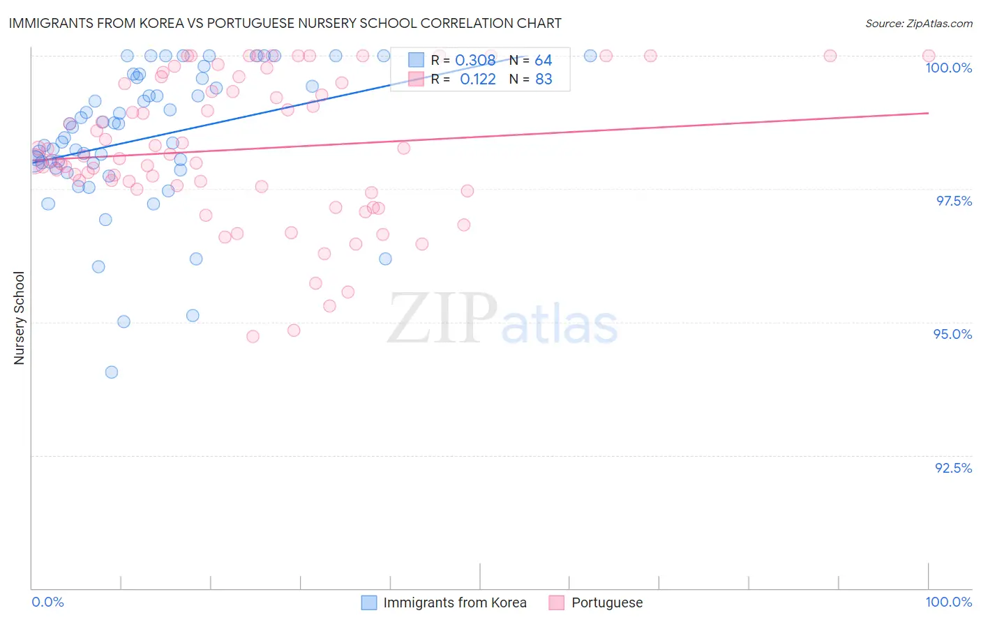 Immigrants from Korea vs Portuguese Nursery School