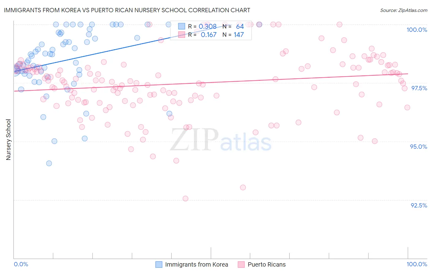 Immigrants from Korea vs Puerto Rican Nursery School